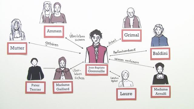 Art Und Weise Des Menschen Charakter www.sofatutor.ch