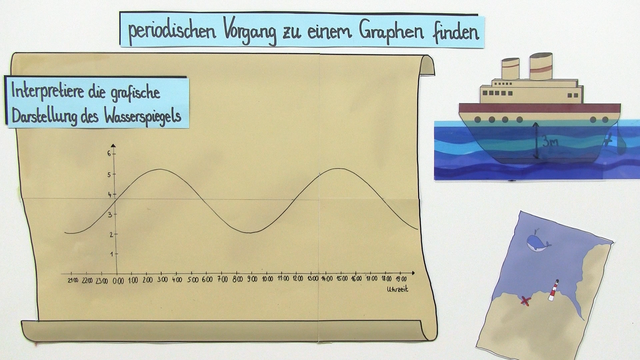 Periodische Vorgänge – Schaubilder interpretieren