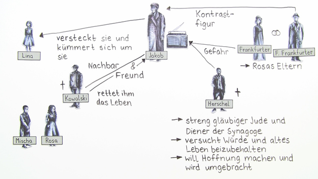Personenkonstellation Jakob Der Lugner Becker Einfach Erklart Personenkonstellation Jakob Der Lugner Becker Einfach Erklart