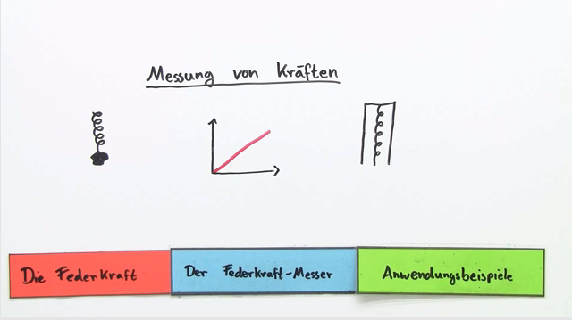 Kraftmessung