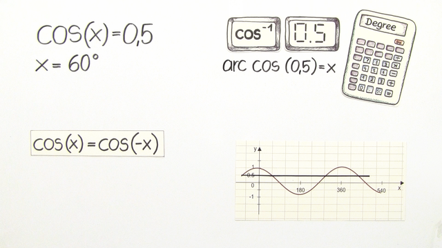 Gleichungen mit Sinus, Cosinus und Tangens mit einem Winkelfunktionsterm