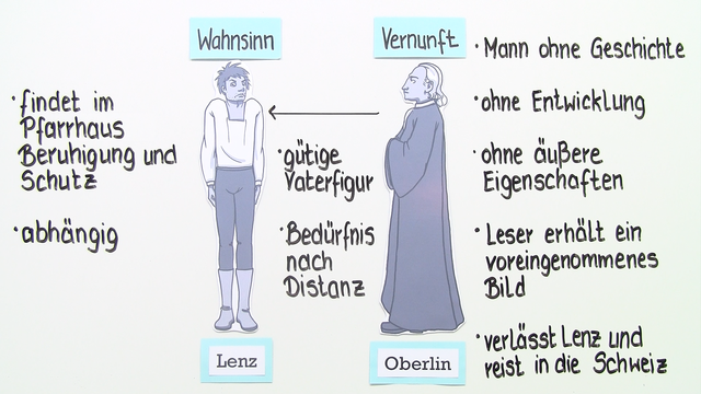 „Lenz“ – Personenkonstellation (Büchner)