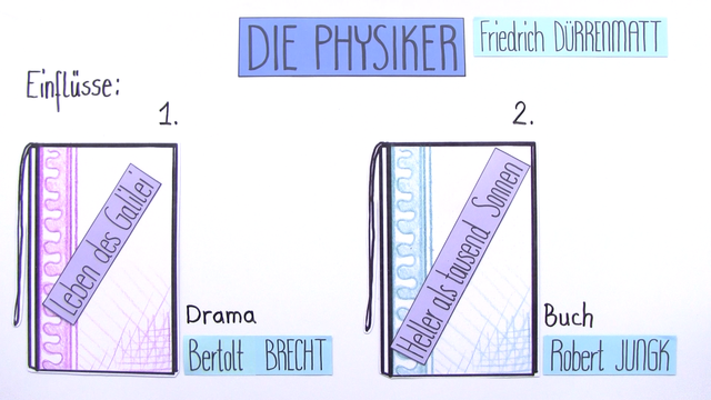 „Die Physiker“ – Entstehungsgeschichte (Dürrenmatt)