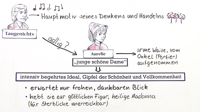 „Aus dem Leben eines Taugenichts“ – Personenkonstellation (Eichendorff)