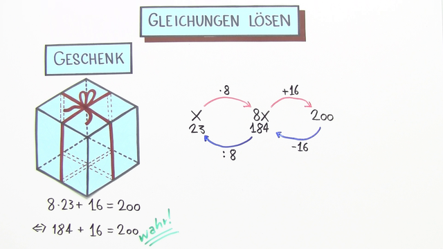 Gleichungen durch Rückwärtsrechnen lösen