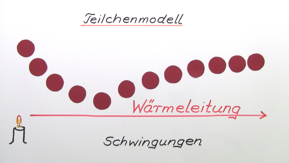 Beispiele Für Wärmeleitung Im Alltag