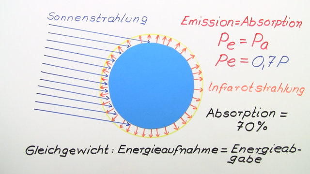 Strahlungsgleichgewicht der Erde