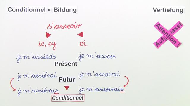 Wie Wird Das Conditionnel Present Gebildet Conditionnel Présent – Anwendung (Übungsvideo 1) – Französisch online