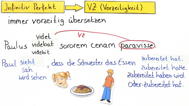 Gleichzeitig, vorzeitig, nachzeitig? – Zeitverhältnisse im AcI inkl