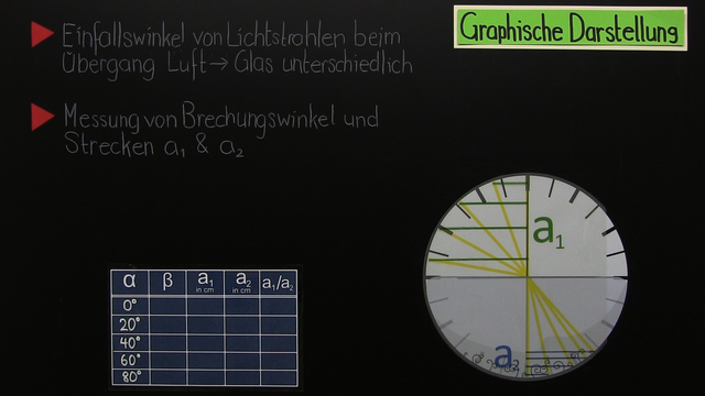 Brechungsgesetz
