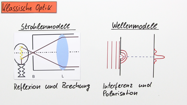 Klassische Optik