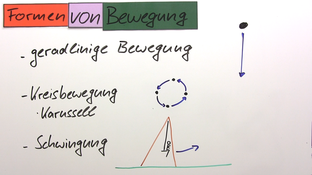 Bewegungen – Formen und Bezugssysteme