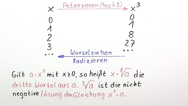 Die n-te Wurzel – Einführung