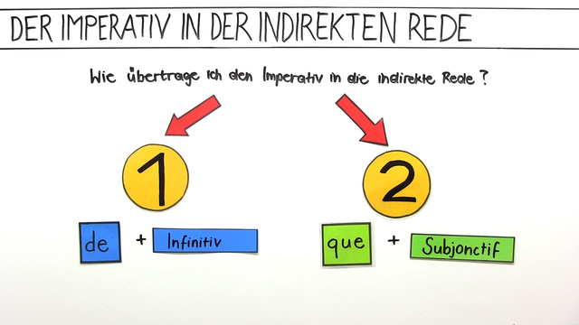 Imperativ – indirekte Rede