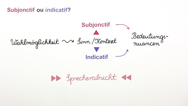 Subjonctif oder Indicatif – Verben des Denkens und Meinens (1)