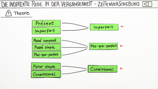 Indirekte Rede in der Vergangenheit – Zeitenverschiebung