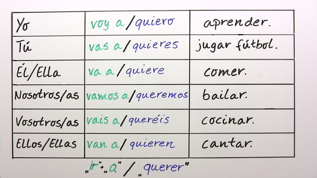 Pläne für die Zukunft erklärt inkl. Übungen