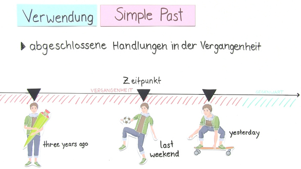 Wie Bilde Ich Das Simple Past Simple Past – lernen mit Videos, Übungen und Arbeitsblätter