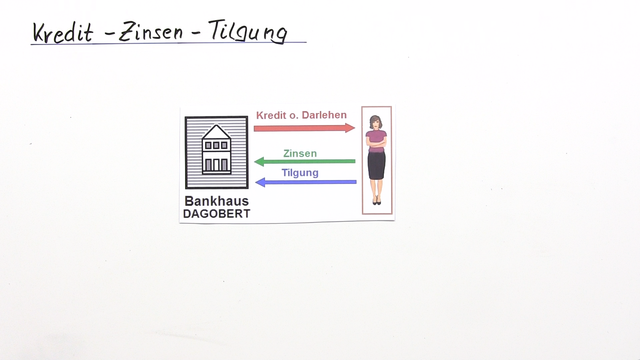 Kredit und Tilgung
