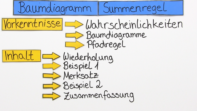 Baumdiagramme und Summenregel – Erklärung