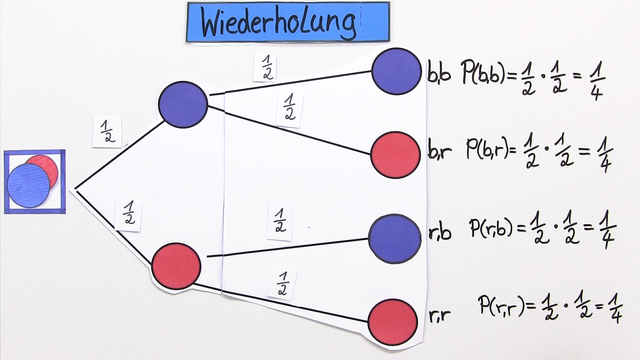 Baumdiagramme und Summenregel – Beispiele