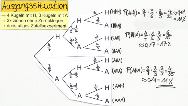 Baumdiagramme und Pfadregel – Beispiele
