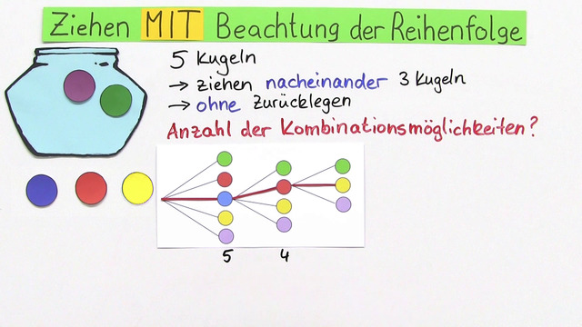 Ziehen Ohne Zurücklegen Mit Reihenfolge www.sofatutor.ch
