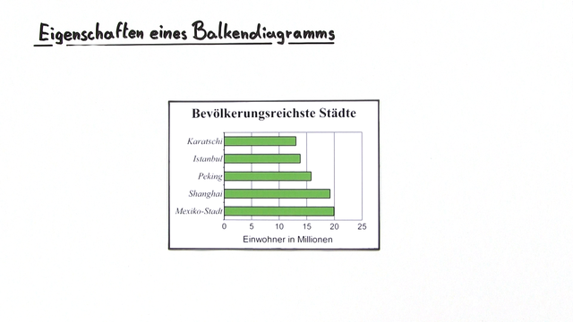 Balkendiagramme erstellen