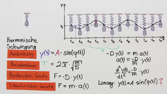 Mathematische Beschreibung des Federpendels