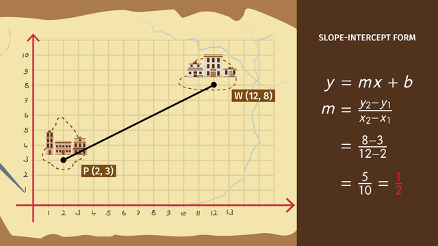 Writing Linear Equations (Practice Problems & Worksheets)