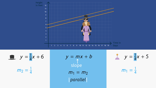 Parallel and Perpendicular Lines