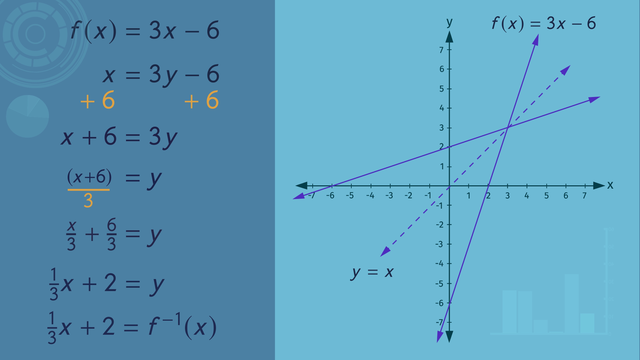 Inverse Functions