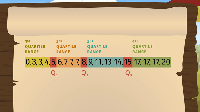 Quartiles and Interquartile Range