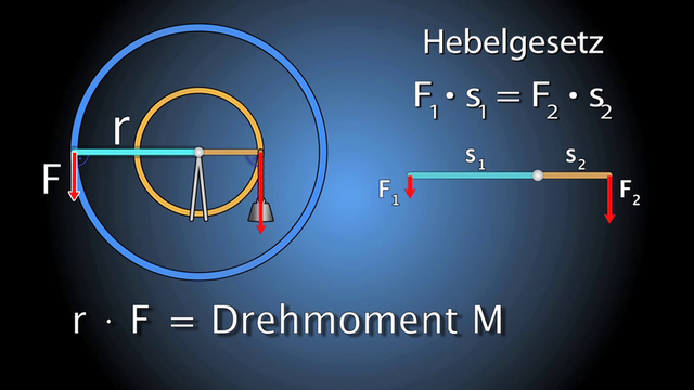 Drehmoment und Hebel – Physik online lernen