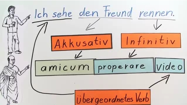Latein übungen Zum Aci