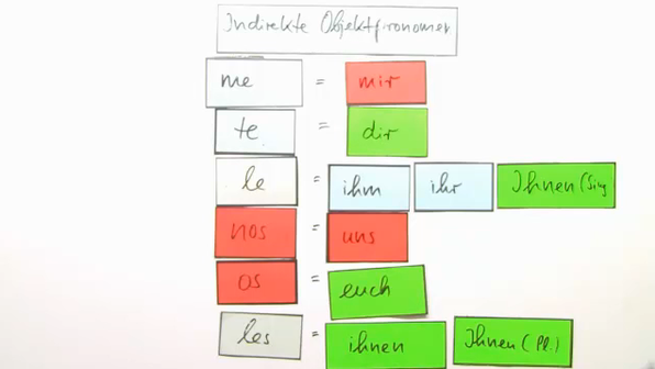 Direktes Und Indirektes Objektpronomen Objektpronomen online lernen