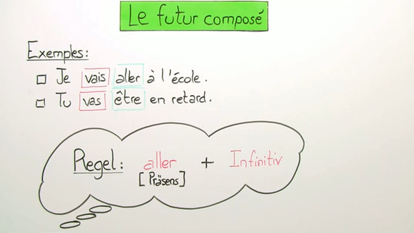 Wie Wird Das Futur Composé Gebildet Futur Composé online lernen