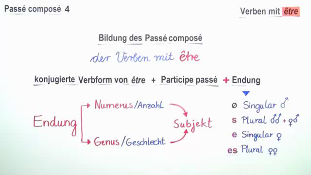 Passé Composé – Verben mit „être“ (1)