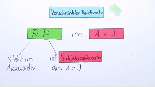 Verschränkter Relativsatz mit AcI