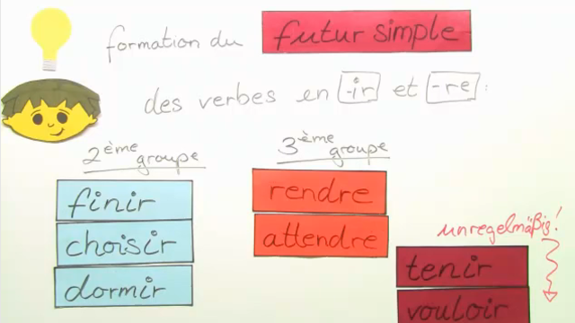 Verben auf -ir und -re im Futur Simple