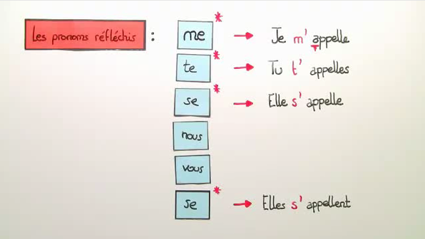 Reflexive Verben Im Passe Compose Französisch Reflexive Verben auf Französisch online lernen