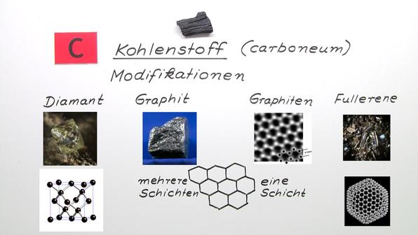 Kohlenstoff, Stickstoff, Phosphor und Schwefel online lernen