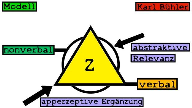 Das Organon-Modell