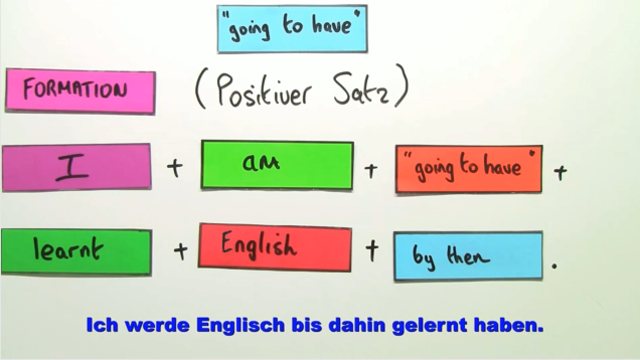 Future Perfect – Bildung und Verwendung