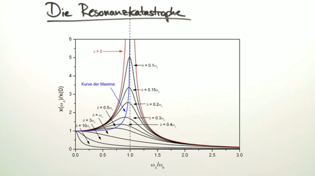 Resonanz und Resonanzkatastrophe