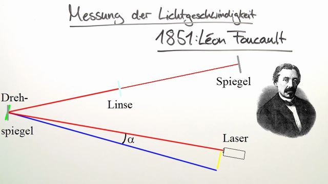 Elektromagnetische Welle – Lichtgeschwindigkeit