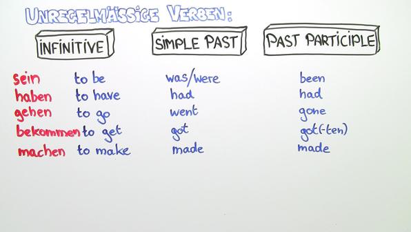 Simple Past Present Perfect übungen Zeitformen im Vergleich online lernen