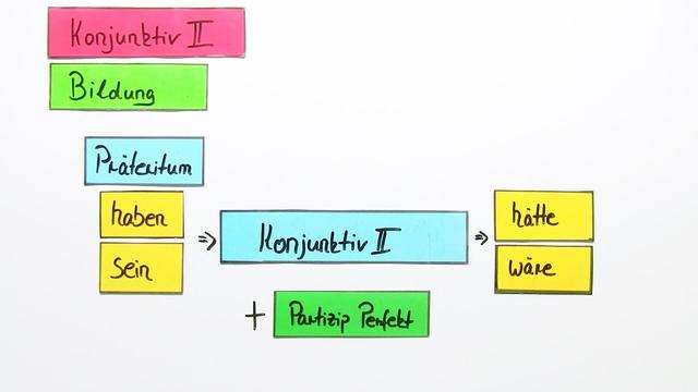 Konjunktiv II – In 3 1/2 Minuten erklärt.