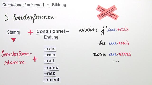 Wie Wird Das Conditionnel Present Gebildet