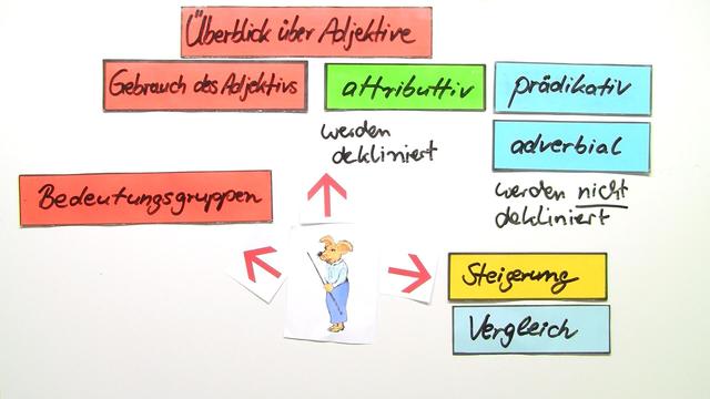Adjektive – Überblick